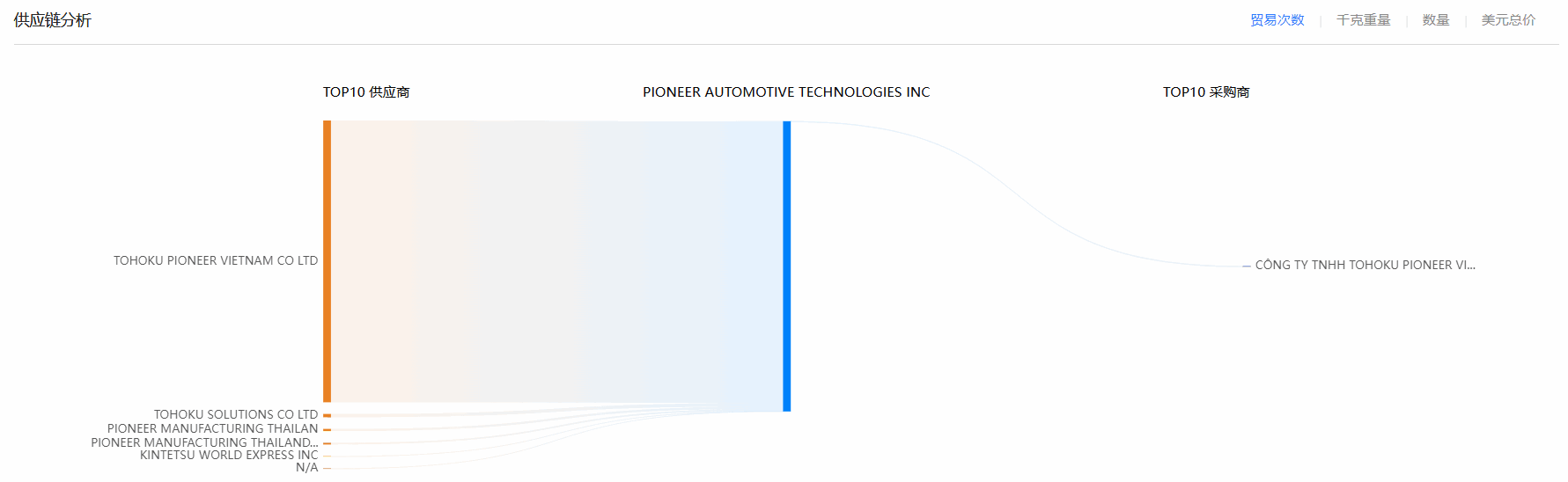 PA视讯国际,PA视讯国际海关数据,海关数据