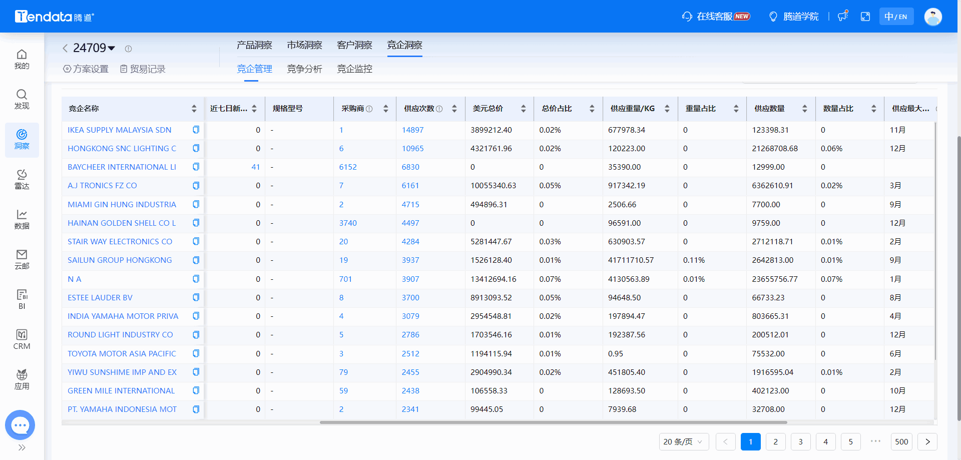 全球海关数据,海关数据,PA视讯国际海关数据